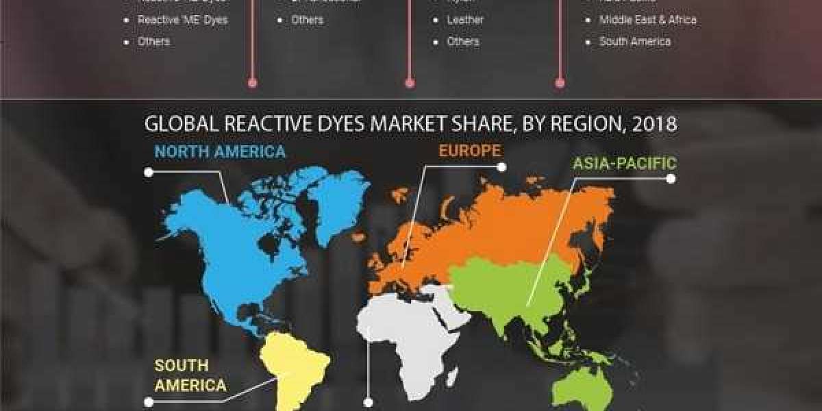 Reactive Dyes Market: Opportunities, Trends, Key Growth Factors, Revenue Analysis, For 2032