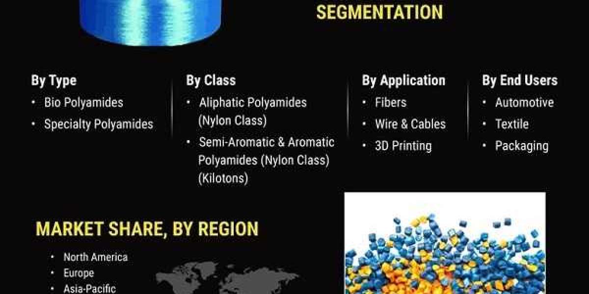 Polyamide Market Report To Signify Strong Growth by 2025-2032 with Top Leading Players