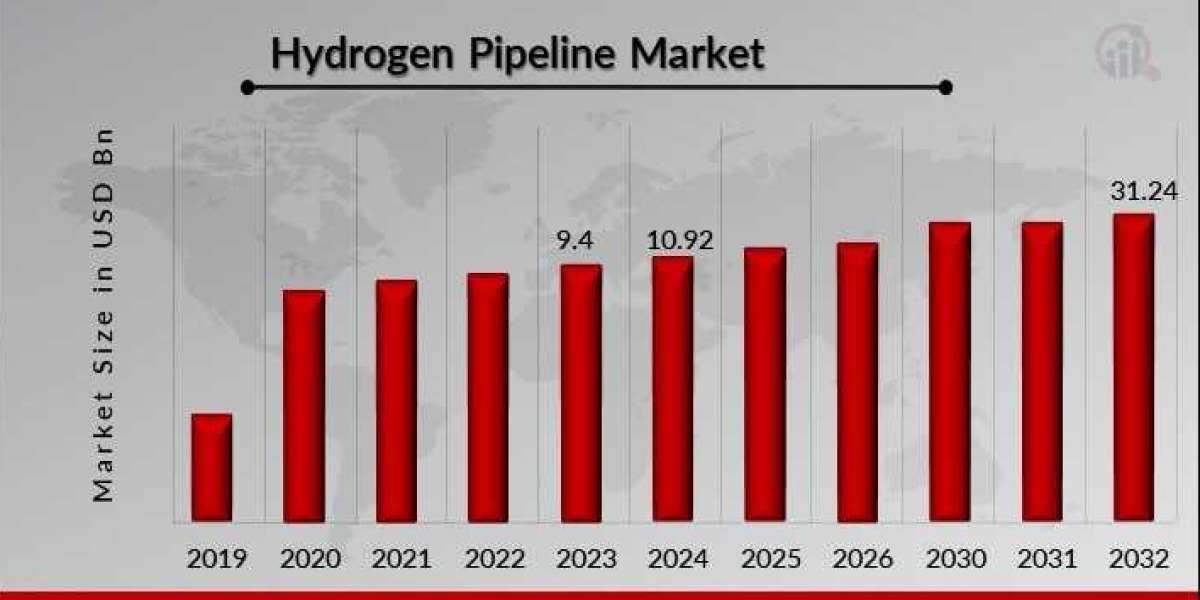 Regional Insights on Hydrogen Pipeline Market