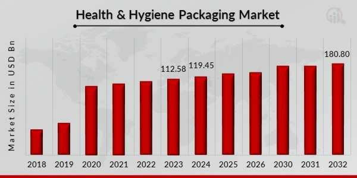 Global Health & Hygiene Packaging Market Report